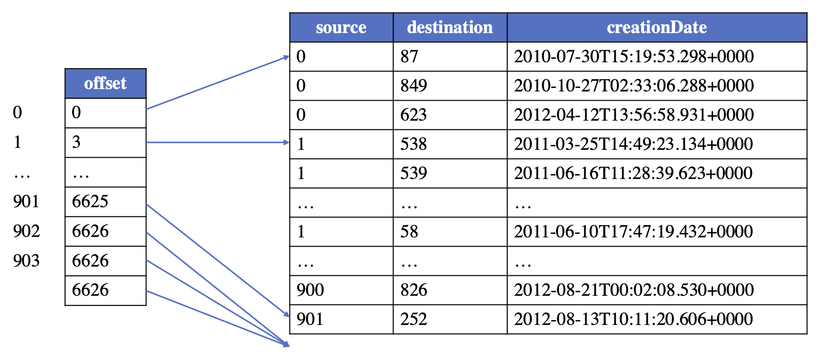 Apache GraphAr Edges Storage Model