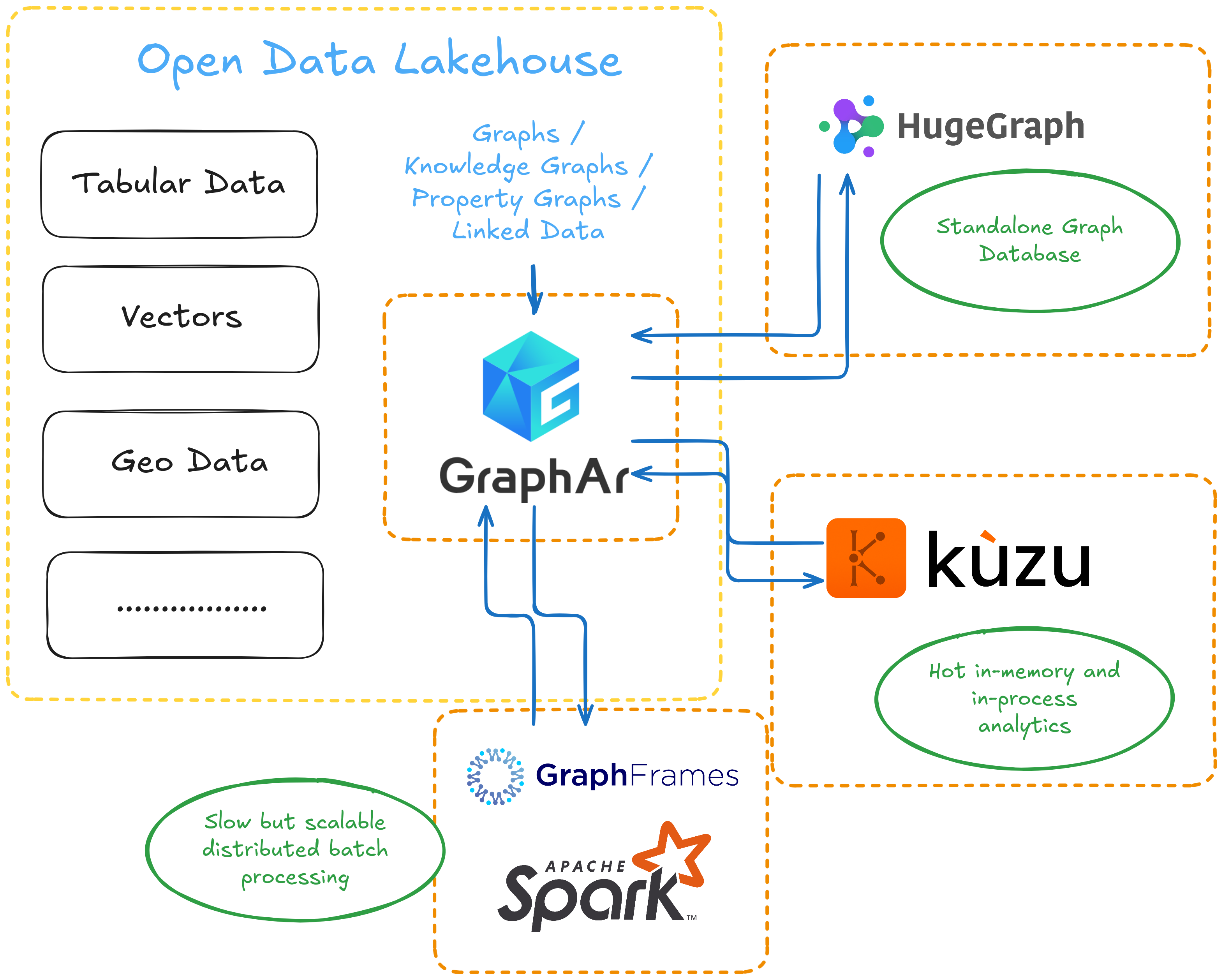 Possible integration of Property Graphs to the Open Lakehouse