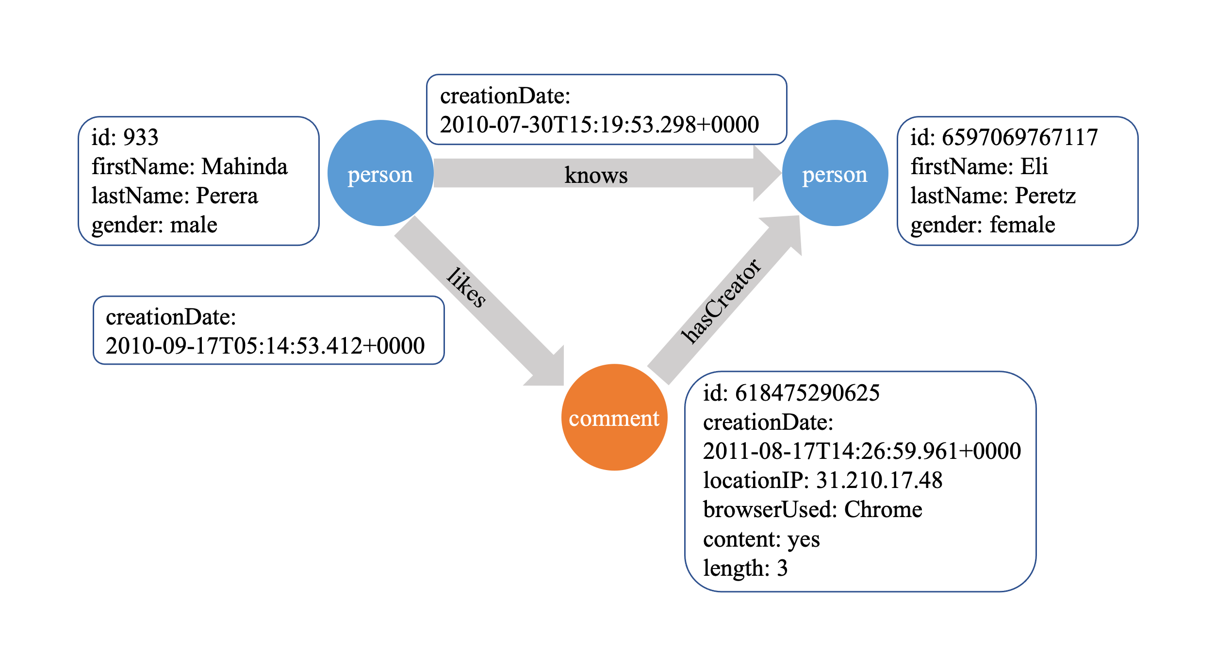 Apache GraphAr Property Graph model example