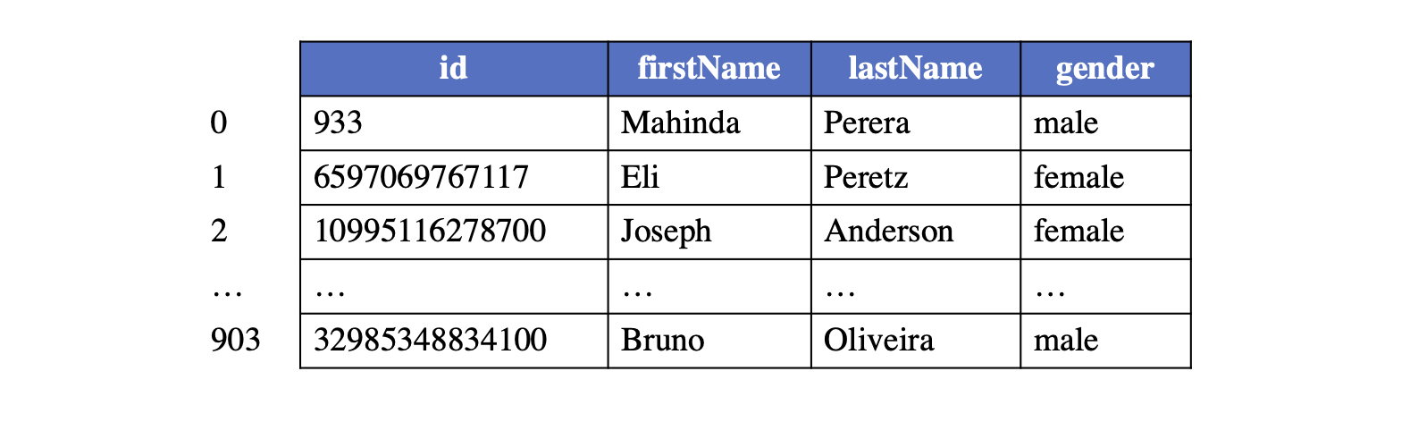 vertex logical table